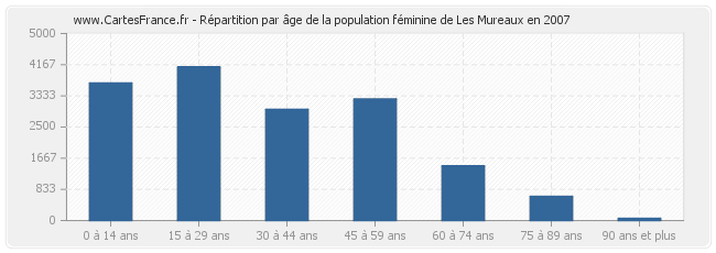Répartition par âge de la population féminine de Les Mureaux en 2007